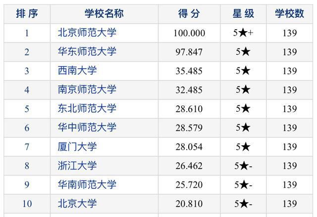 2020年教育学四星级以上高校排名：29所高校上榜！西南大学第3