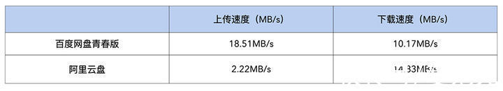 网盘|《百度网盘青春版》体验，不限速，好用吗？