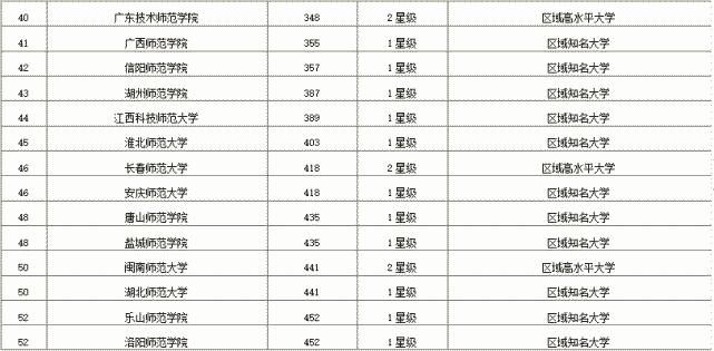 这份中国师范类大学排行榜，你心仪的大学排在第几位？