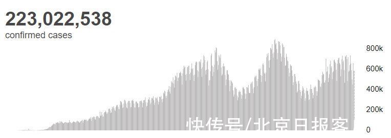 新冠肺炎|世卫组织：全球确诊病例超过2.2302亿例