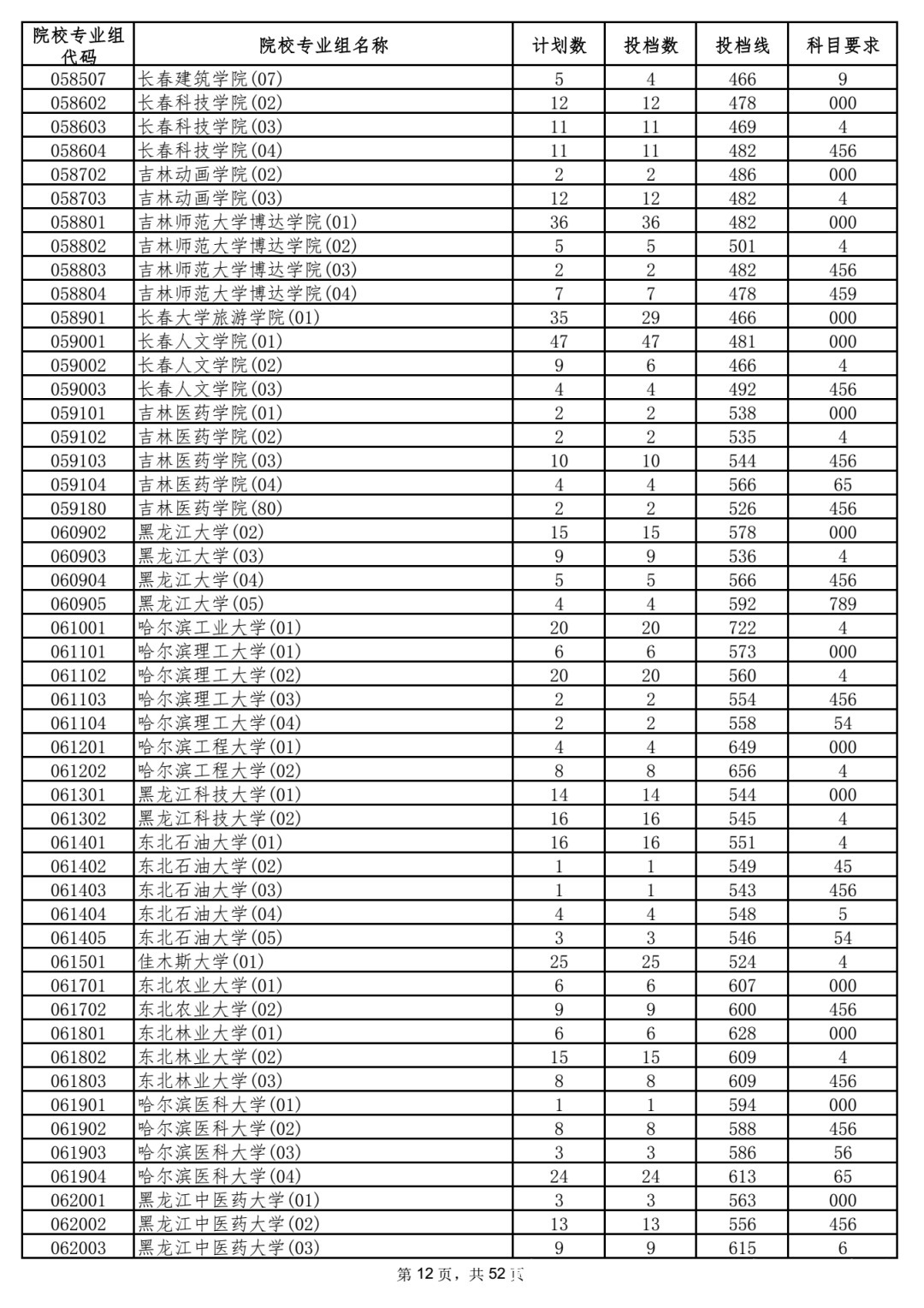 本科|5省更新投档线，已有15省市公布2021年高考本科批次投档线！