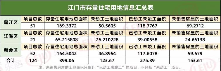 江门市|124宗 江门存量住宅用地超5985.9亩