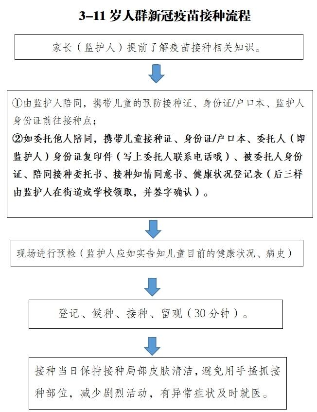 罗之飏|郫都区全面启动3-11岁人群新冠病毒疫苗接种（附接种指南）