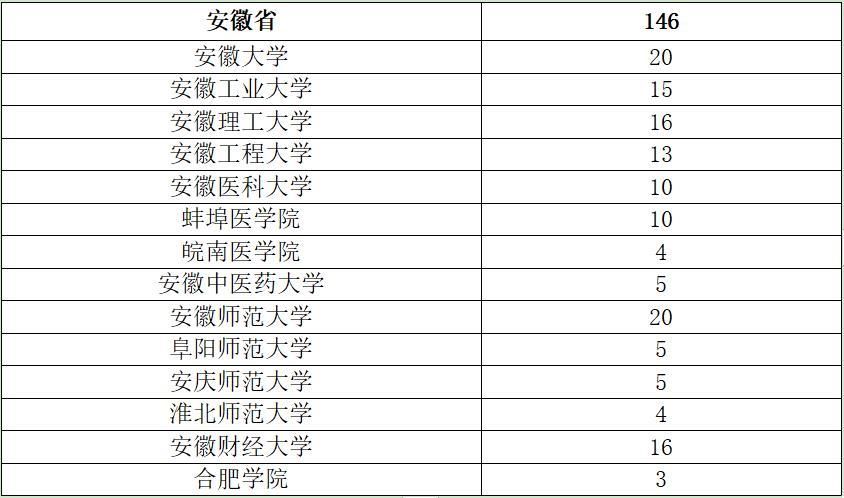 大学生|退役大学生士兵“专硕”招生计划出炉 安徽共计招生246人