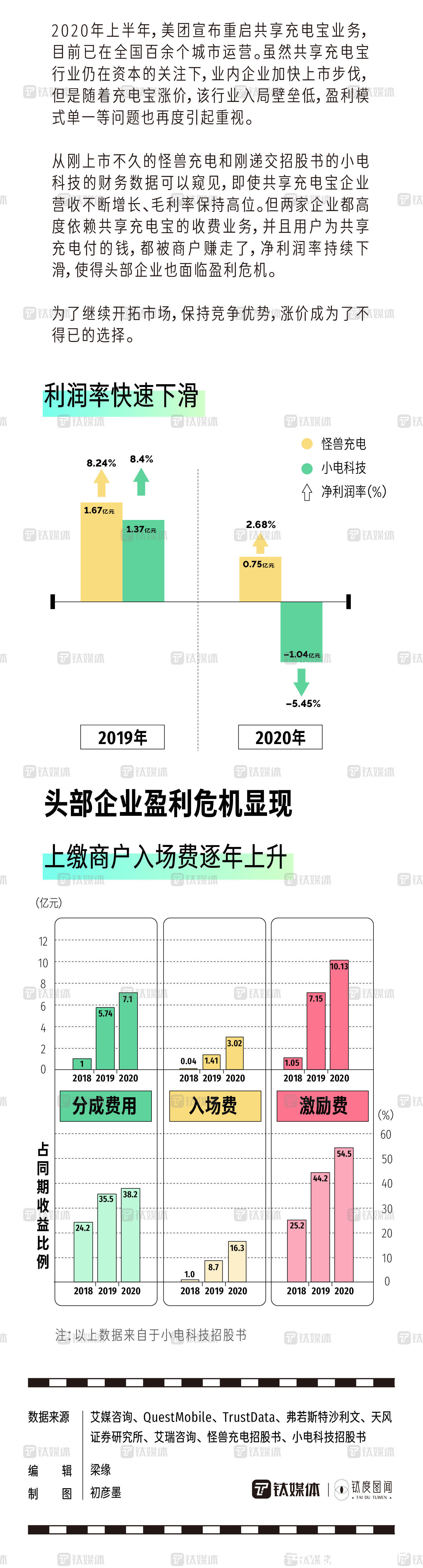 钛度图闻|谁给了共享充电宝提价的勇气？一图解析行业现状与危机 | 充电宝