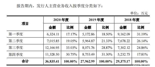 半导体|上海芯导拟闯关科创板：背靠小米做支撑，消费类电子营收占比超9成