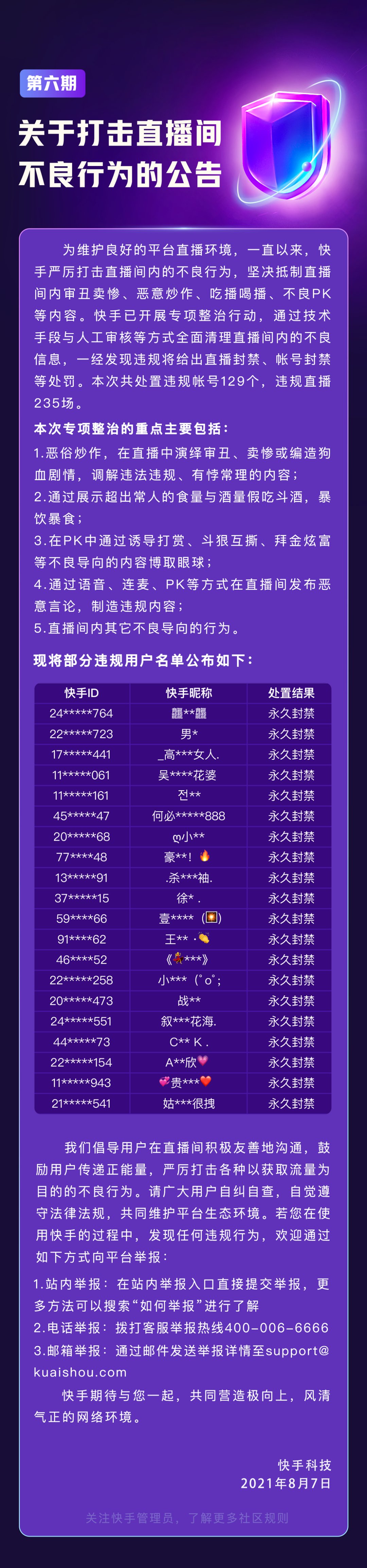 打击|快手打击直播间不良行为：处置违规帐号 129 个，违规直播 235 场