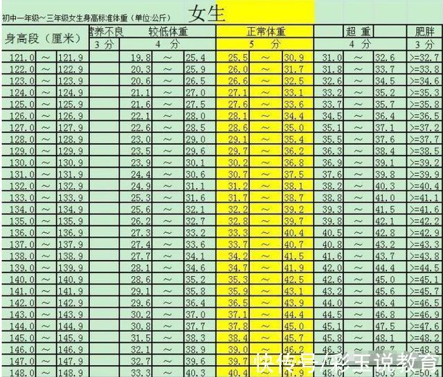 初中生|初中生标准身高体重表出炉，身高150cm以下，体重不要超过这个数