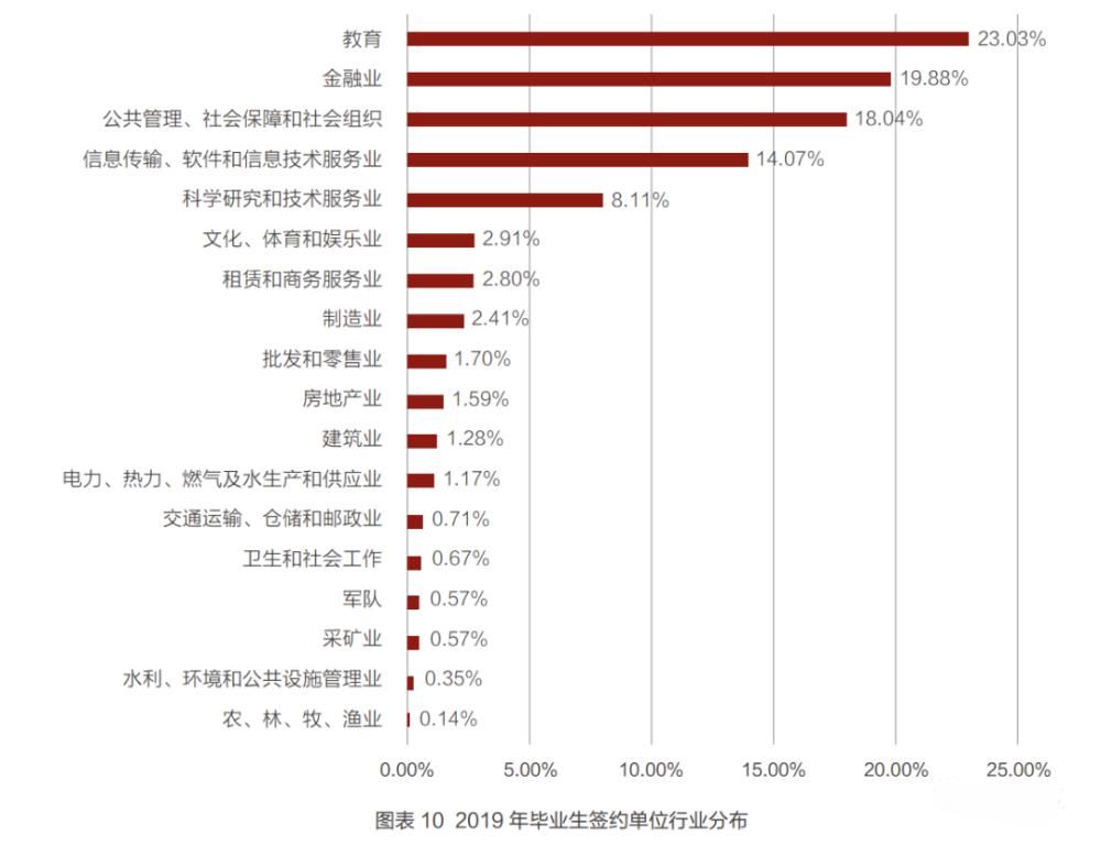 去向|清北毕业生5年去向大数据：北大偏爱银行，清华倾向国网，华为成最大黑洞