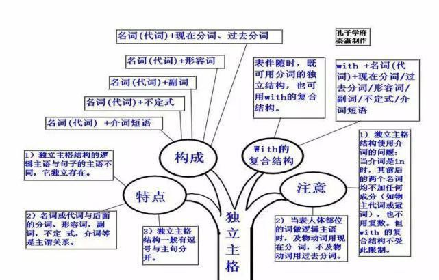 50张图彻底掌握英语语法