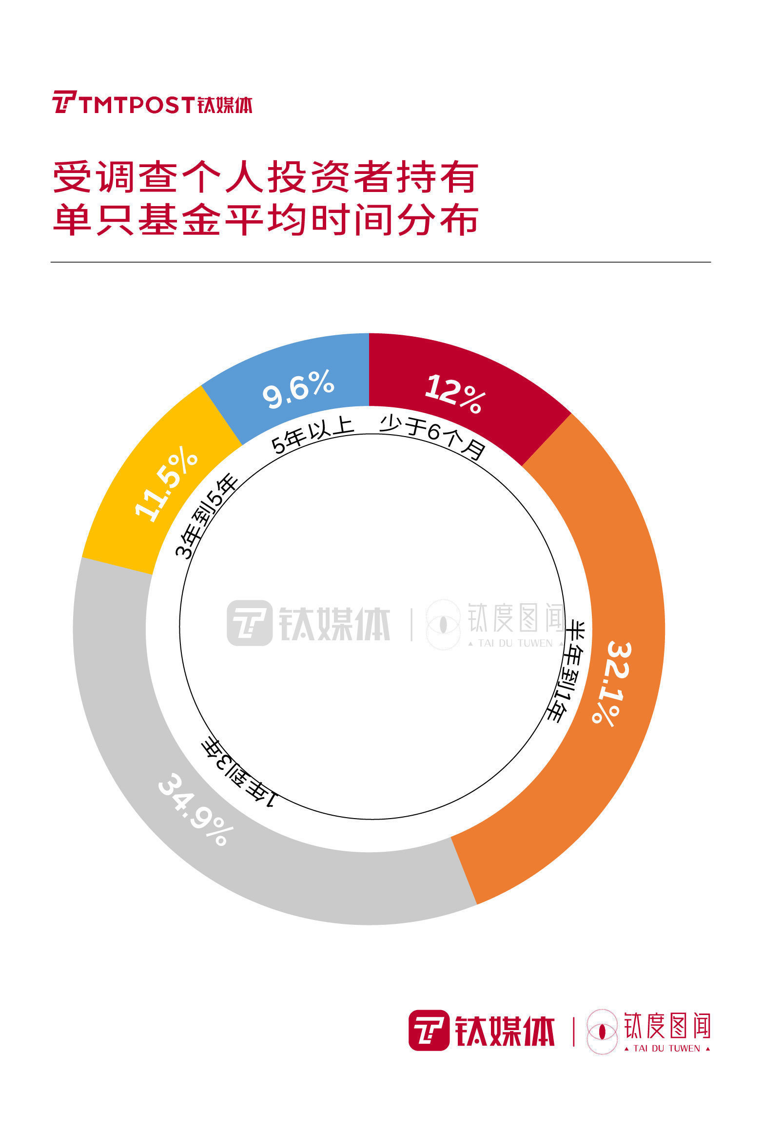 钛度图闻|一文回顾基金投资数据，哪些“稳赚”规律值得关注？| 公募基金