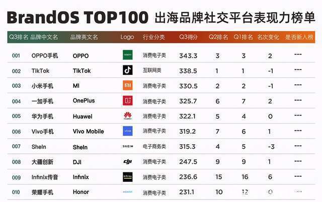 成绩|移动5G终端嗨购节战报出炉:订货量超6千万,OPPO成绩亮眼