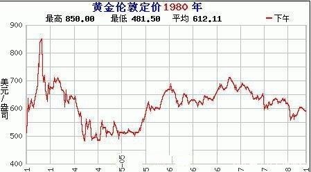 一万元人民币购买黄金,放到现在值多少钱?