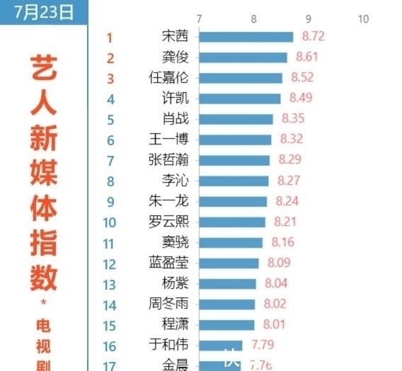 宋茜|藝人新媒體指數榜惹爭議，龔俊、任嘉倫實至名歸，第一名認真的？