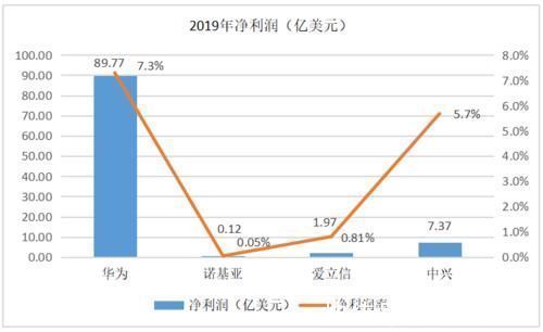 设备|华为、中兴、爱立信、诺基亚的2019年谁家余粮最多