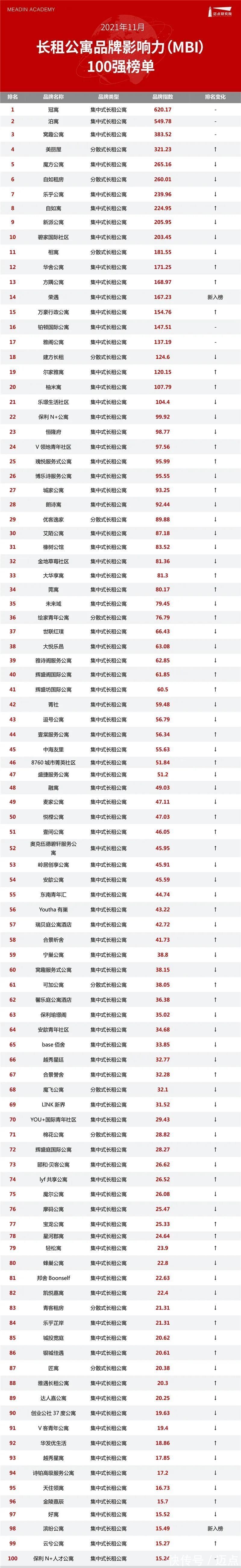 租房|2021年11月长租公寓品牌影响力100强榜单