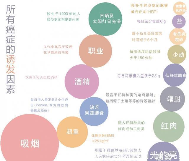 乙肝病毒|为什么癌症越来越多?化疗真的对吗?该如何预防?50岁后应注意啥