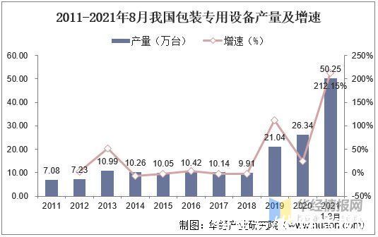 华经情报网|2020年中国包装机械行业市场现状与发展趋势，国产替代空间广阔