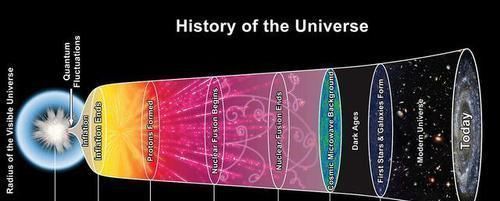 宇宙大爆炸 宇宙一直在膨胀，表示外面还有空间，那么宇宙外面到底是什么呢？