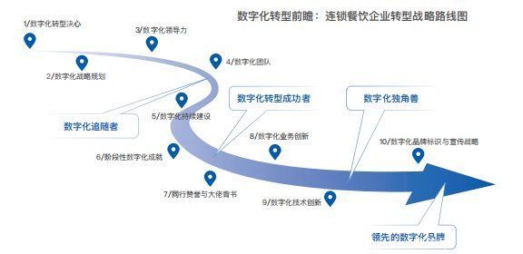 数字化|《2021餐饮行业数字化升级白皮书》发布：读懂餐饮数字化升级