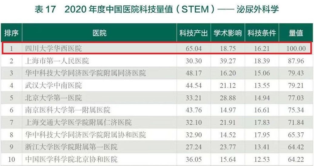 量值|我校华西医院连续八年蝉联中国医院科技量值排行榜第一