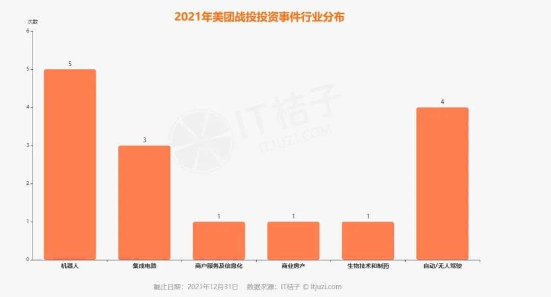 龙珠|投资大提速，2021美团拿下6个网红项目，15+科技公司