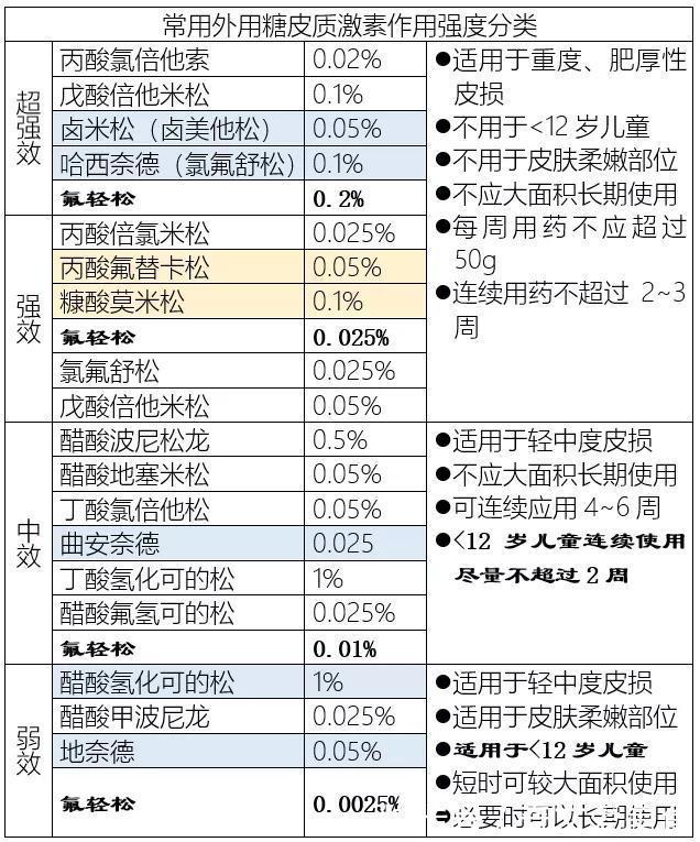 皮炎|湿疹、皮炎,擦什么好得快?常见皮肤病“用药指南”,一看就会