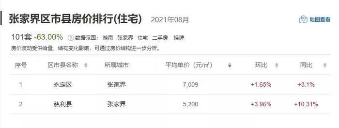 区县|湖南14市州最新二手房价数据！过半数城市房价下跌？