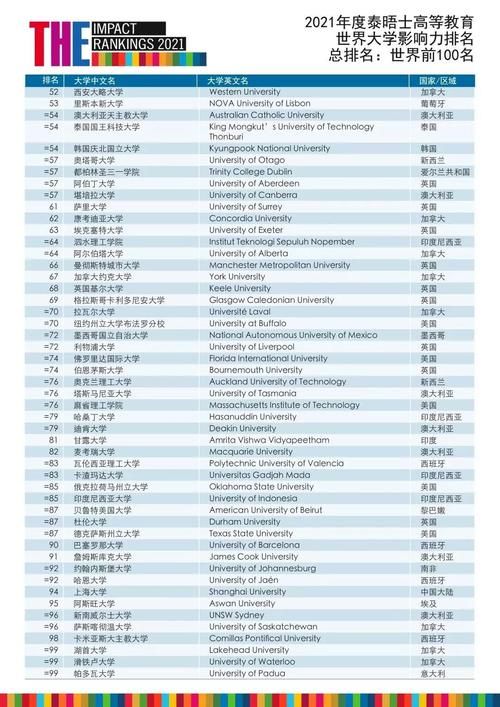 2021泰晤士世界大学影响力排名：加拿大三校领先！15校挺进Top100！