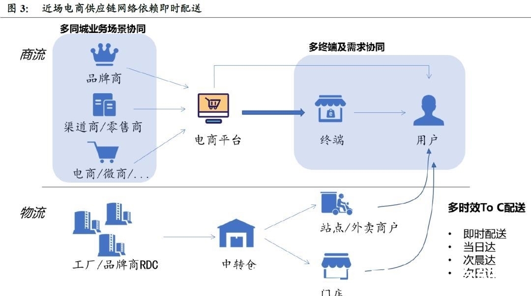 优选|从社区团购到近场电商，新一轮的竞争，谁能脱颖而出？