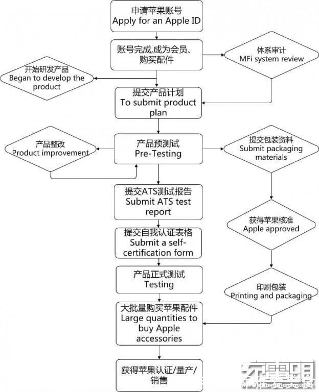 mfi|iPhone12磁吸保护壳启用MFi认证，手机套行业面临洗牌