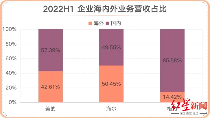 聚焦白电“三巨头”半年报：美的、海尔、格力谁是赢家？