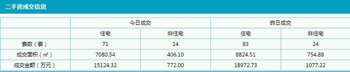 二手住宅|4月27日东莞二手住宅共成交71套，万江最热