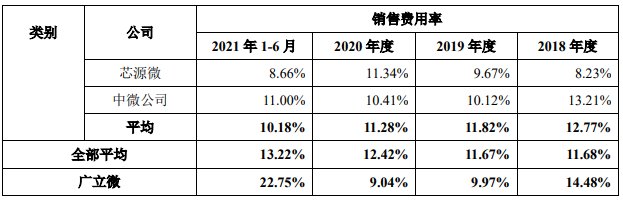 广立|广立微独董与大客户渊源颇深 IPO拟募资为去年营收8倍