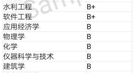 中国理工大学排名，没有A+学科的大工何德何能，全国第一！