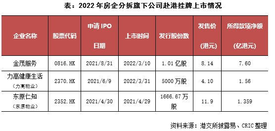 国企央企成为本月融资主力，东原仁知服务完成IPO|资本月报 | 债券