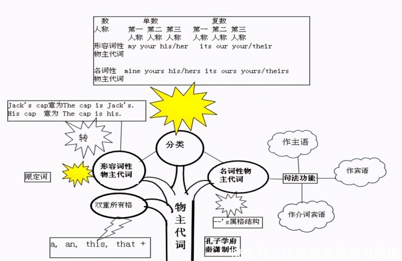 汇总|九科全！2020年高考各科思维导图全汇总，高中三年都适用！