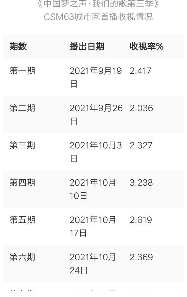 《我們的歌》八期已過(guò)，評(píng)分仍未出爐，收視率與打分人數(shù)不成比例