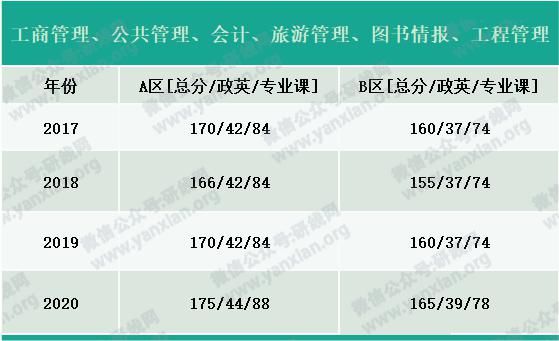 户口|考研大军420万？附：各专业历年国家线，考上研就解决户口，还不努力！