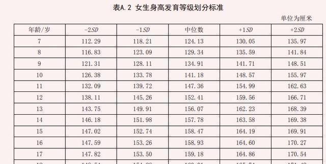 睡眠质量|孩子身高趋势出现新变化,普遍更高了!5个等级你娃在哪一层级?