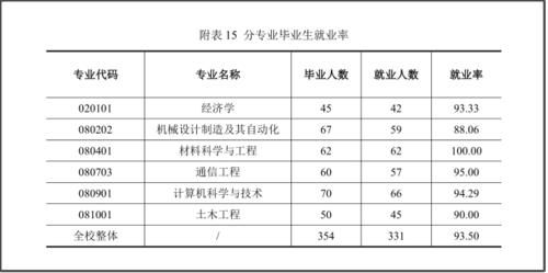 这所大学首届毕业生深造率53％，平均年薪17万，对得起录取分数嘛