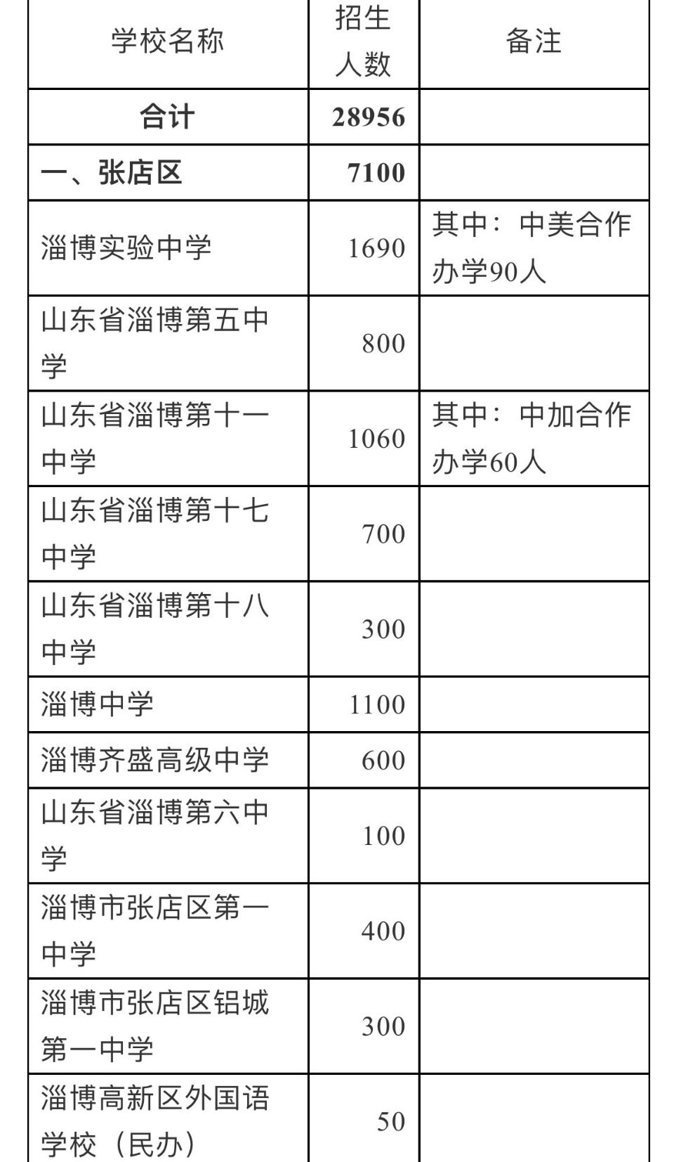 招生|28956人！淄博各高中招生计划公布，附详细名单