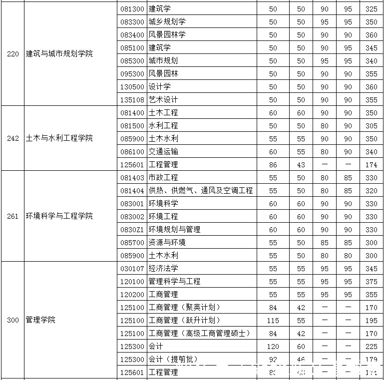 学科|湖北省排名第一高校！22考研院校推荐之华中科技大学