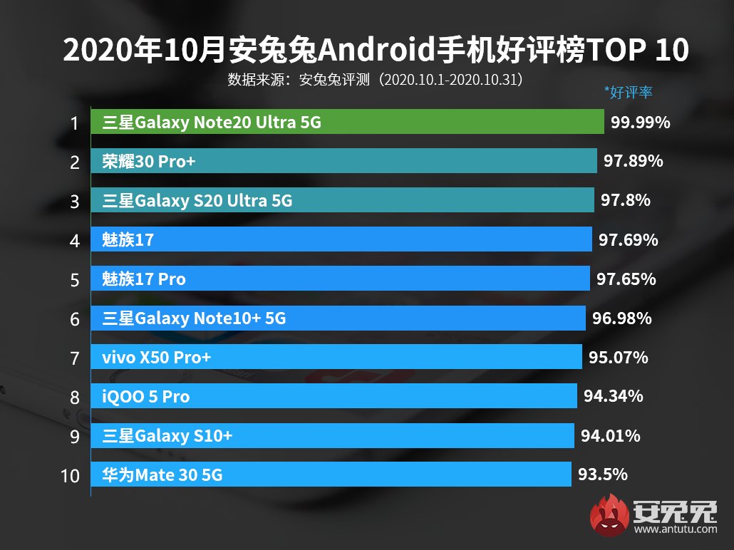 盘点|盘点口碑最佳的手机，前5没有华为，第一你们绝对想不到