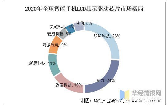 lcd|2020年中国显示驱动芯片行业产业链、出货量及竞争格局分析「图」