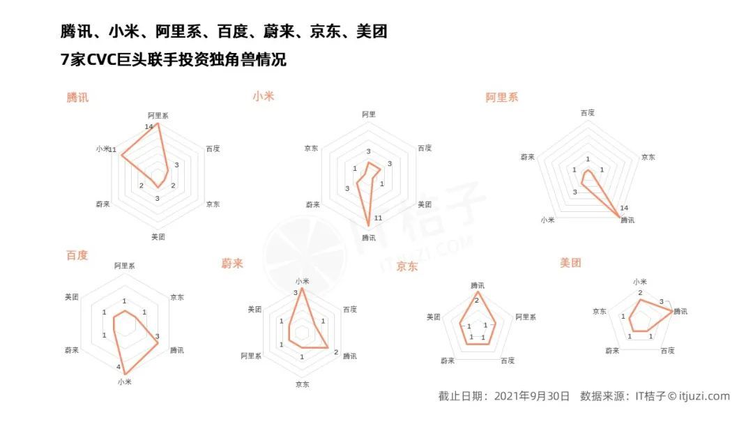 独角兽|不用考虑「站队」了，腾讯和阿里共同投资过的独角兽已多达 14 家了