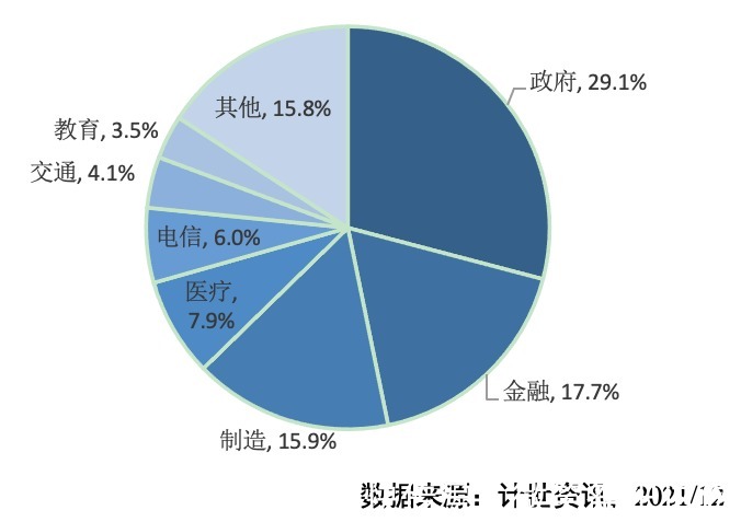 市场规模|计世资讯发布2021年中国私有云市场研究报告，“三华”持续领跑