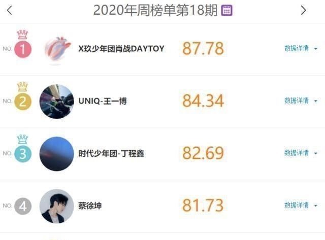 肖戰(zhàn)部隊(duì)的名單再次三連冠，王一博緊隨其后，蔡徐坤排名非常現(xiàn)實(shí)