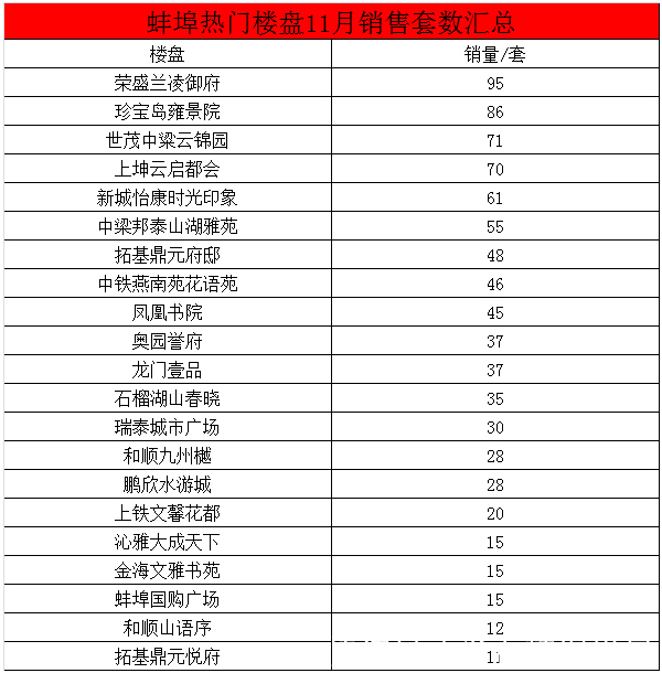 销量|楼市回暖！蚌埠11月各大楼盘销量出炉