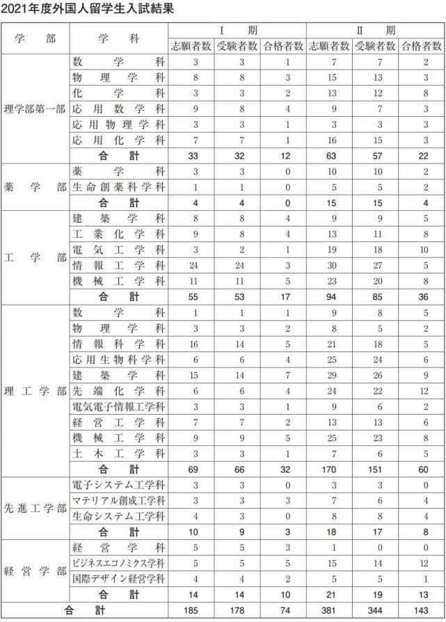 东京|2022年东京理科大学出愿信息早知道